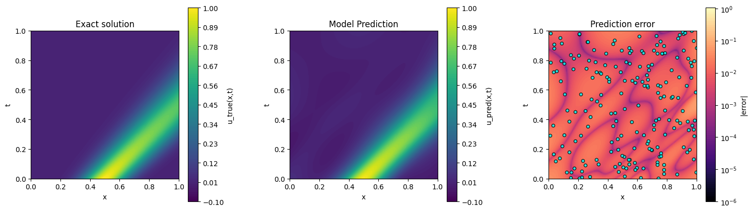 NN prediction vs exact solution