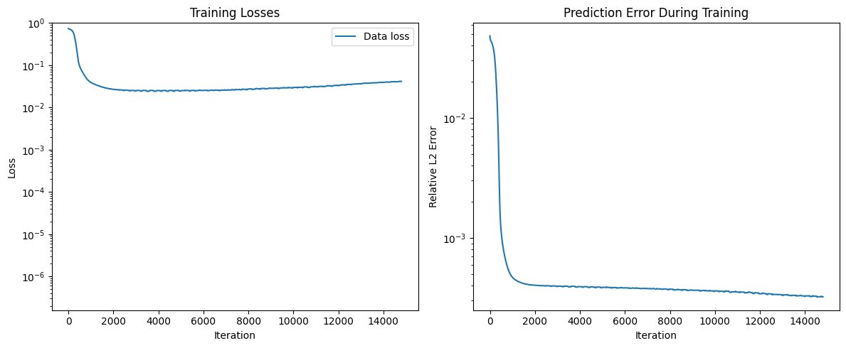 NN training loss and prediction error