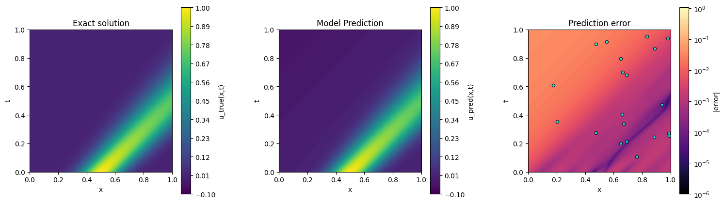PINN prediction vs exact solution