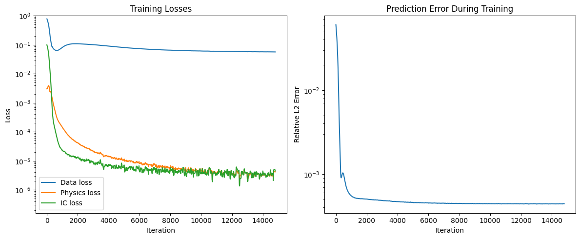 PINN training loss and prediction error